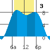 Swinomish Channel tide chart for Sunday, November 3, 2024