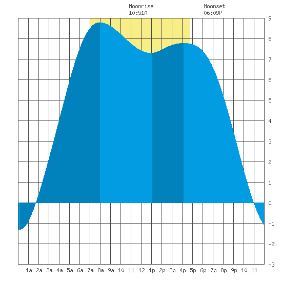 Swinomish Channel tide chart for Monday, November 4, 2024