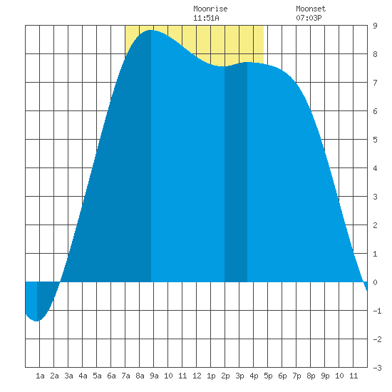 Swinomish Channel tide chart for Tuesday, November 5, 2024