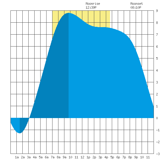 Swinomish Channel tide chart for Wednesday, November 6, 2024