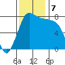 Swinomish Channel tide chart for Thursday, November 7, 2024