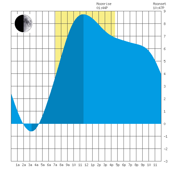 Swinomish Channel tide chart for Friday, November 8, 2024