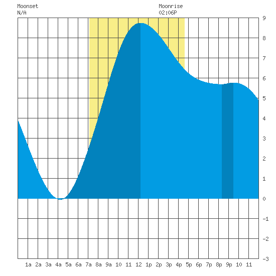 Swinomish Channel tide chart for Saturday, November 9, 2024