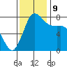 Swinomish Channel tide chart for Saturday, November 9, 2024