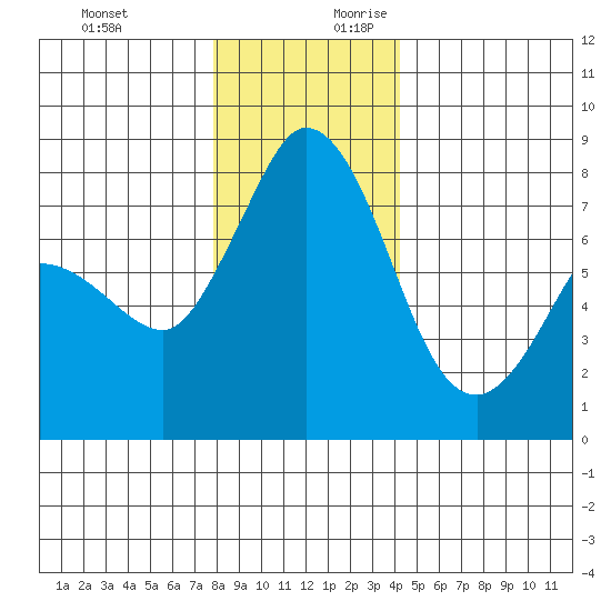 Swinomish Channel tide chart for Tuesday, December 10, 2024