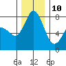 Swinomish Channel tide chart for Tuesday, December 10, 2024