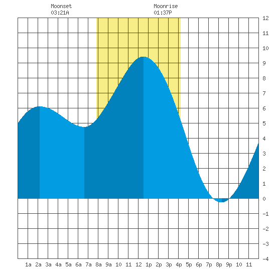 Swinomish Channel tide chart for Wednesday, December 11, 2024