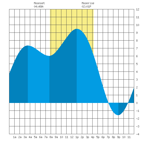 Swinomish Channel tide chart for Thursday, December 12, 2024