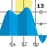 Swinomish Channel tide chart for Friday, December 13, 2024