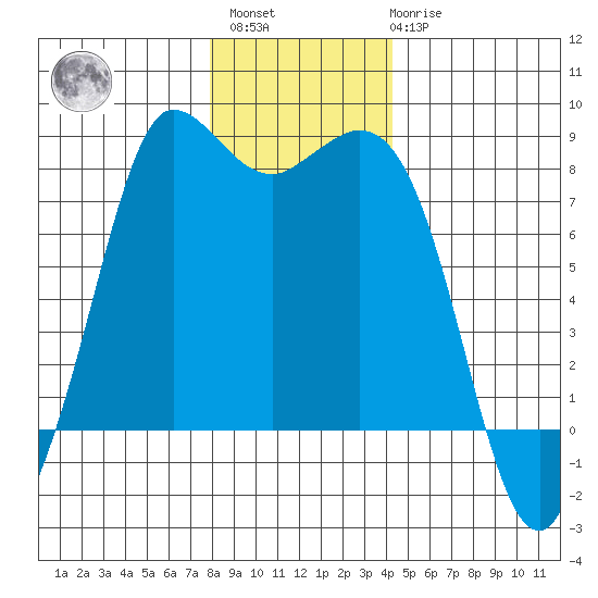 Swinomish Channel tide chart for Sunday, December 15, 2024