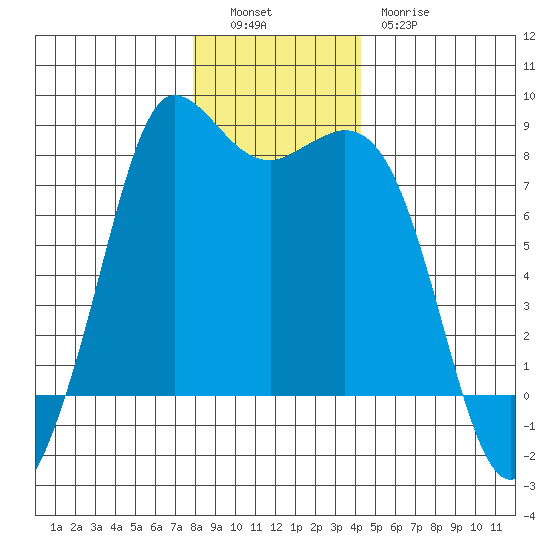 Swinomish Channel tide chart for Monday, December 16, 2024