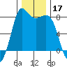 Swinomish Channel tide chart for Tuesday, December 17, 2024