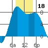 Swinomish Channel tide chart for Wednesday, December 18, 2024