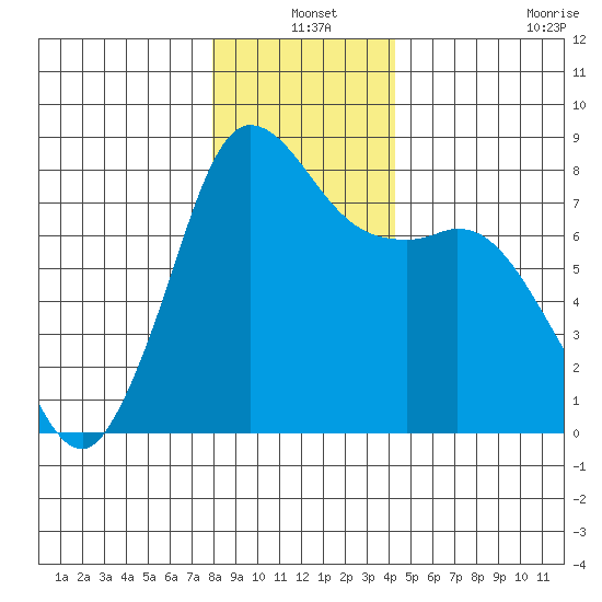 Swinomish Channel tide chart for Friday, December 20, 2024