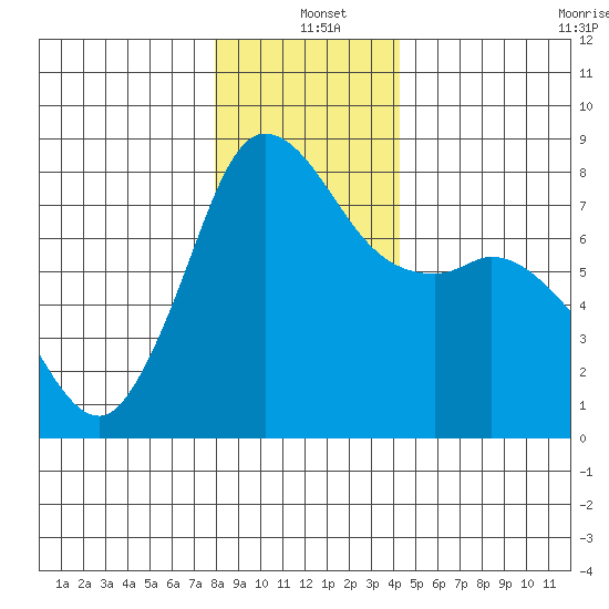 Swinomish Channel tide chart for Saturday, December 21, 2024