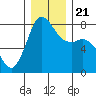 Swinomish Channel tide chart for Saturday, December 21, 2024
