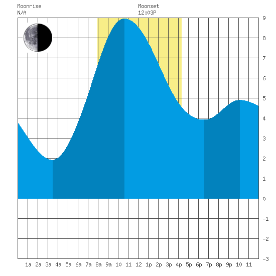 Swinomish Channel tide chart for Sunday, December 22, 2024