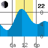 Swinomish Channel tide chart for Sunday, December 22, 2024