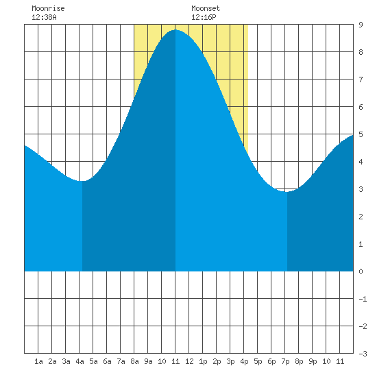 Swinomish Channel tide chart for Monday, December 23, 2024