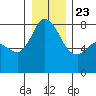 Swinomish Channel tide chart for Monday, December 23, 2024