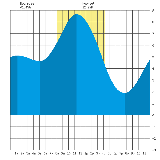 Swinomish Channel tide chart for Tuesday, December 24, 2024