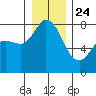 Swinomish Channel tide chart for Tuesday, December 24, 2024