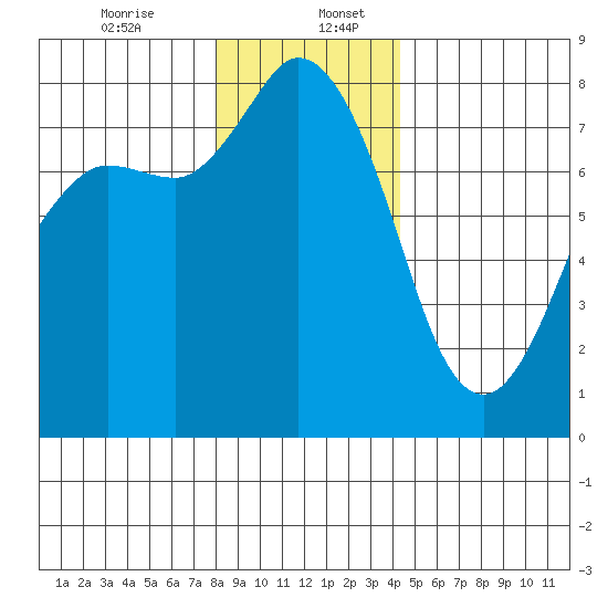 Swinomish Channel tide chart for Wednesday, December 25, 2024