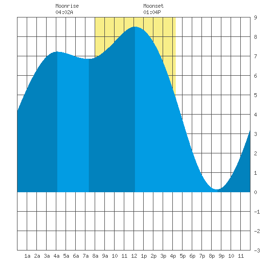 Swinomish Channel tide chart for Thursday, December 26, 2024