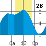 Swinomish Channel tide chart for Thursday, December 26, 2024