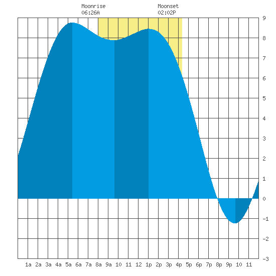 Swinomish Channel tide chart for Saturday, December 28, 2024