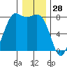 Swinomish Channel tide chart for Saturday, December 28, 2024