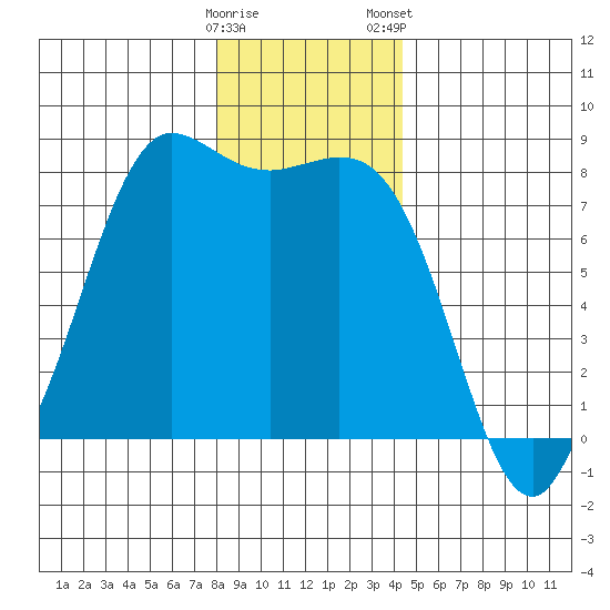 Swinomish Channel tide chart for Sunday, December 29, 2024