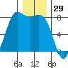 Swinomish Channel tide chart for Sunday, December 29, 2024