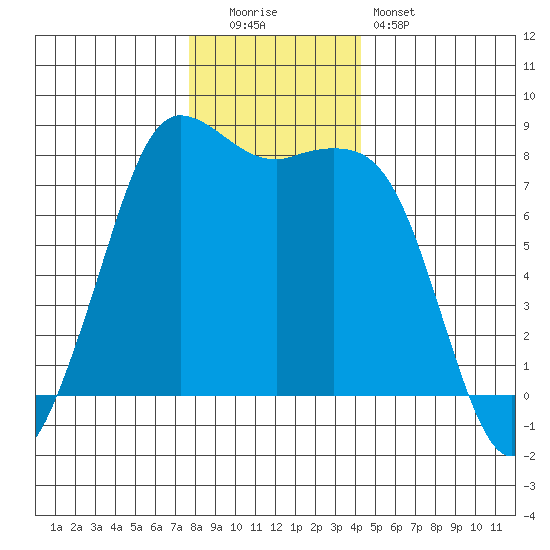 Swinomish Channel tide chart for Monday, December 2, 2024