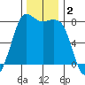 Swinomish Channel tide chart for Monday, December 2, 2024