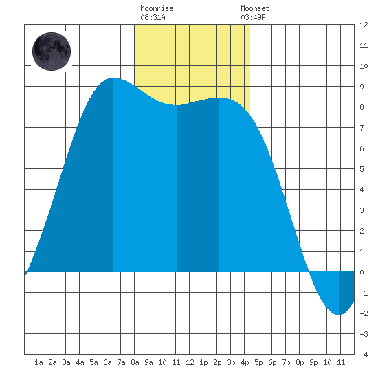 Swinomish Channel tide chart for Monday, December 30, 2024