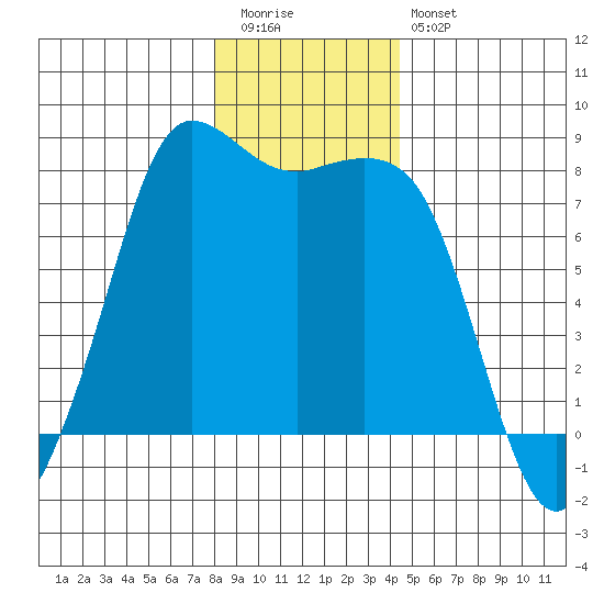 Swinomish Channel tide chart for Tuesday, December 31, 2024