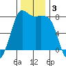 Swinomish Channel tide chart for Tuesday, December 3, 2024