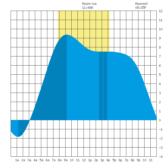 Swinomish Channel tide chart for Thursday, December 5, 2024