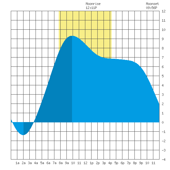 Swinomish Channel tide chart for Friday, December 6, 2024