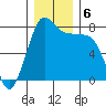 Swinomish Channel tide chart for Friday, December 6, 2024