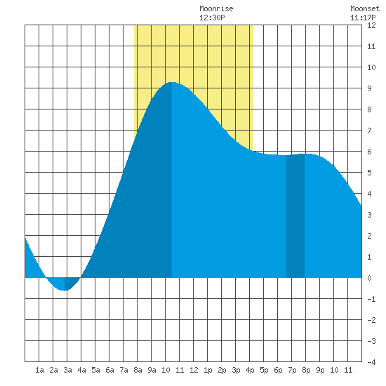 Swinomish Channel tide chart for Saturday, December 7, 2024