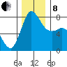 Swinomish Channel tide chart for Sunday, December 8, 2024