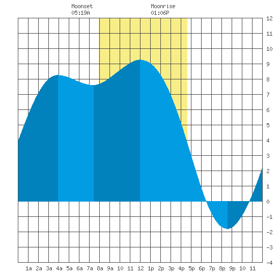 Swinomish Channel tide chart for Friday, January 10, 2025