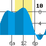 Swinomish Channel tide chart for Friday, January 10, 2025