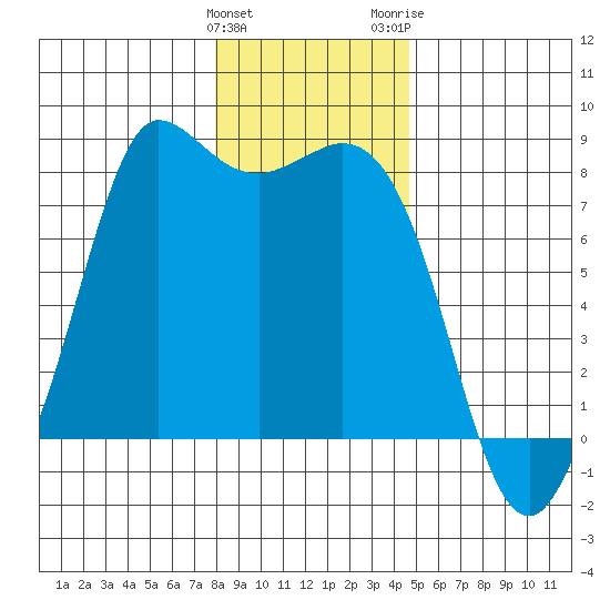 Swinomish Channel tide chart for Sunday, January 12, 2025