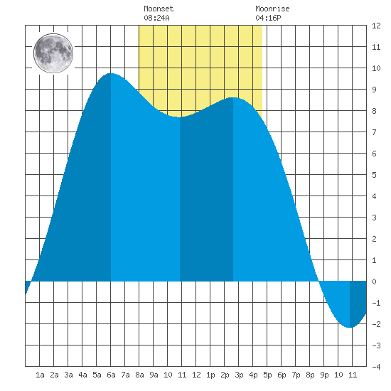 Swinomish Channel tide chart for Monday, January 13, 2025