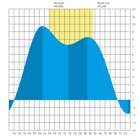 Swinomish Channel tide chart for Tuesday, January 14, 2025