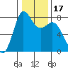 Swinomish Channel tide chart for Friday, January 17, 2025