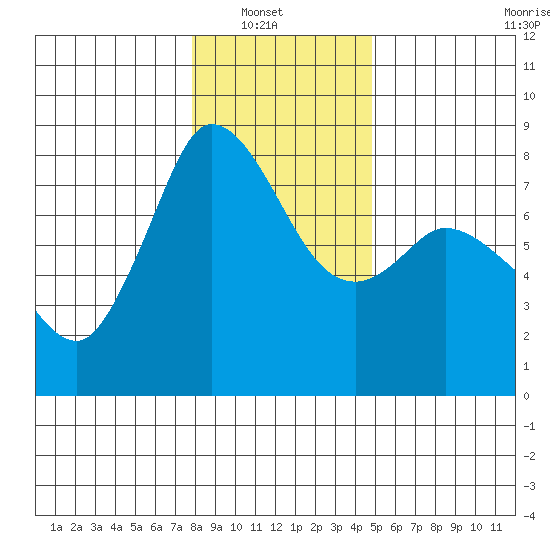 Swinomish Channel tide chart for Sunday, January 19, 2025